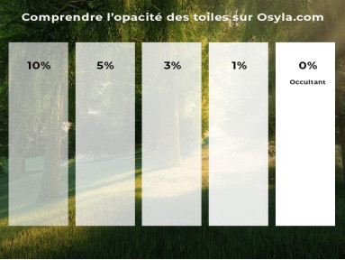 Store enrouleur grandes dimensions jusqu'à 4,00 mètres sur mesure screen tamisant 3% noir
